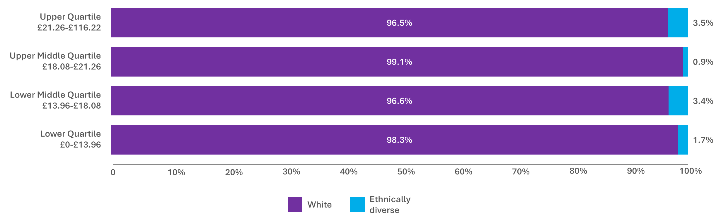 Ethnicity quartiles